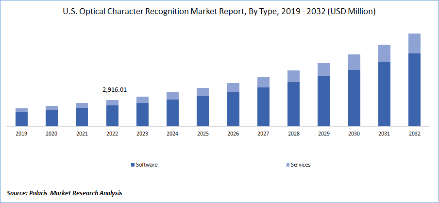 Optical Character Recognition Market Size